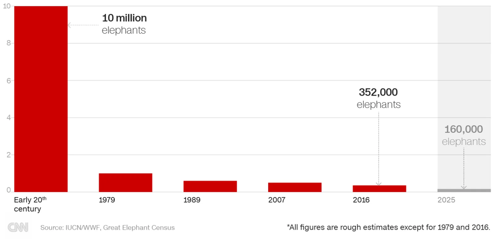 African elephant population over time — from millions in the 1800s to a few hundred thousand today
